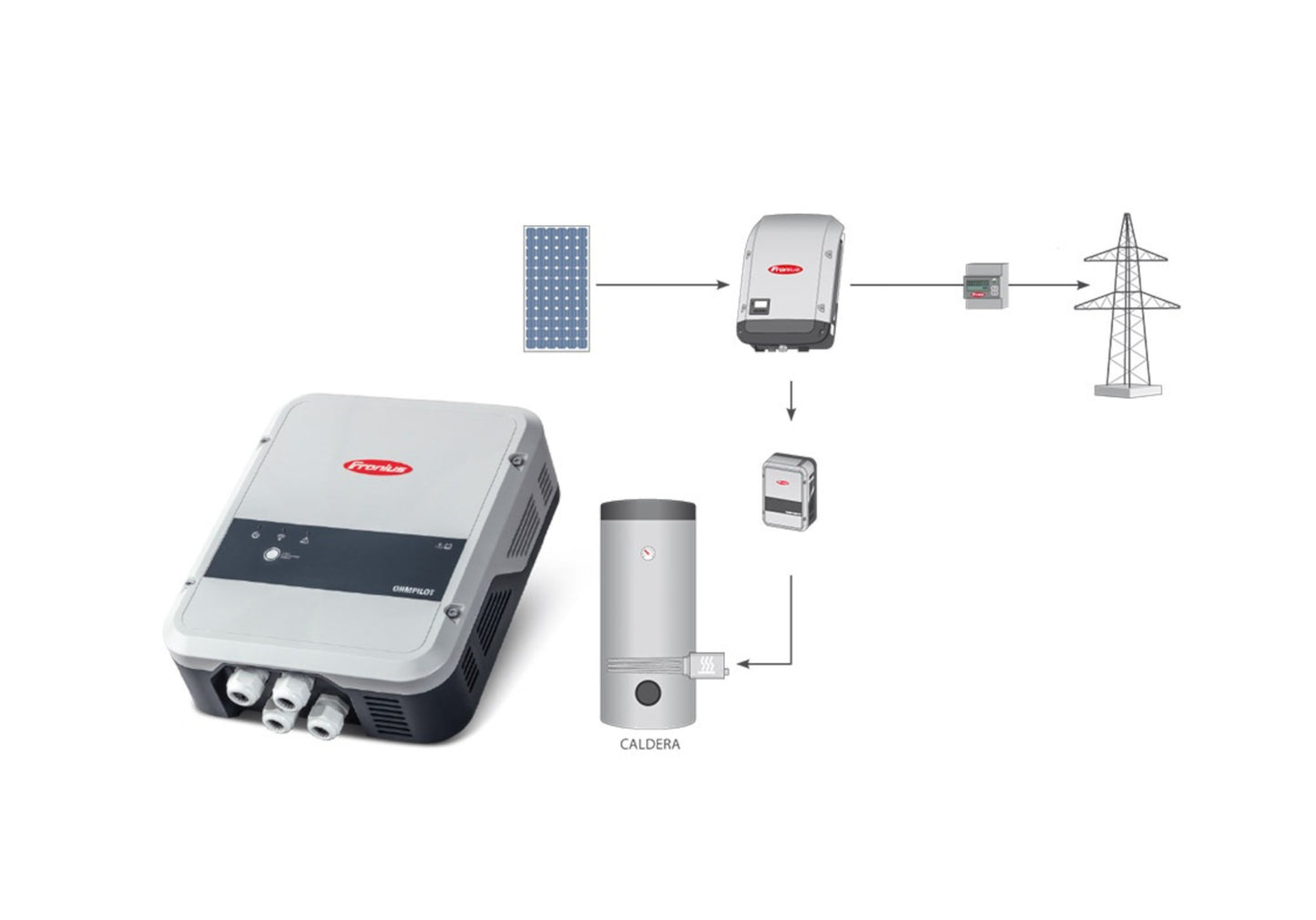 Fronius Ohmpilot Systemschema