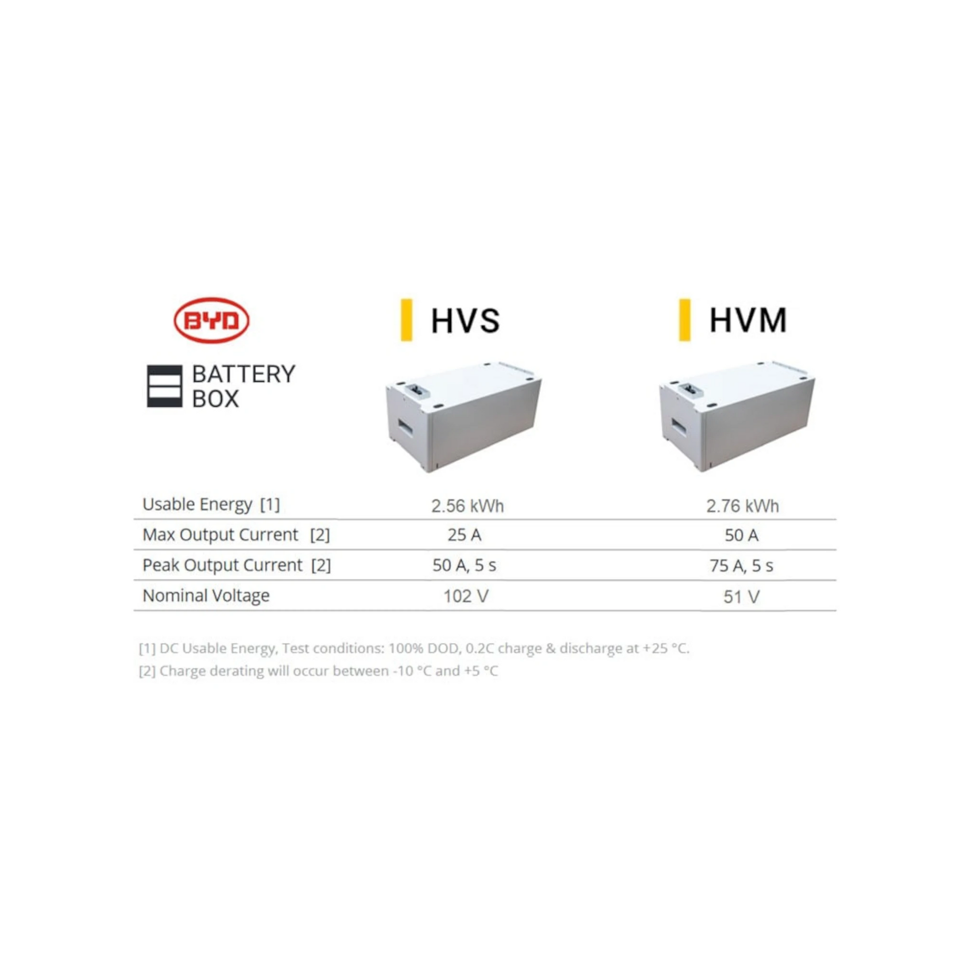 BYD HVM versus HVS Spezifikation