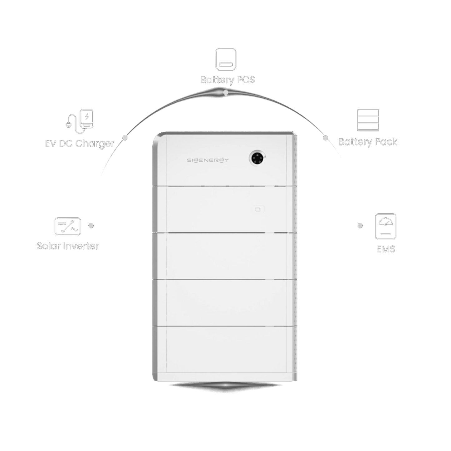 Sigenergy Systemübersicht