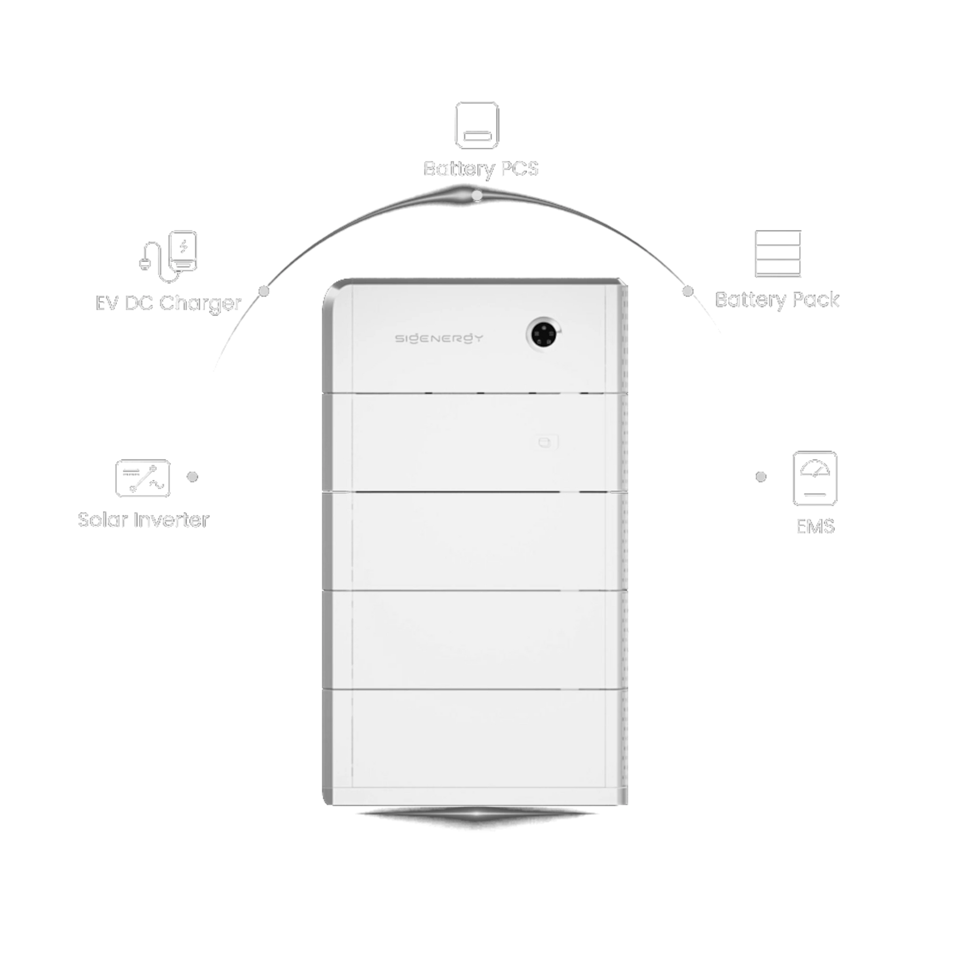 Sigenergy Systemübersicht